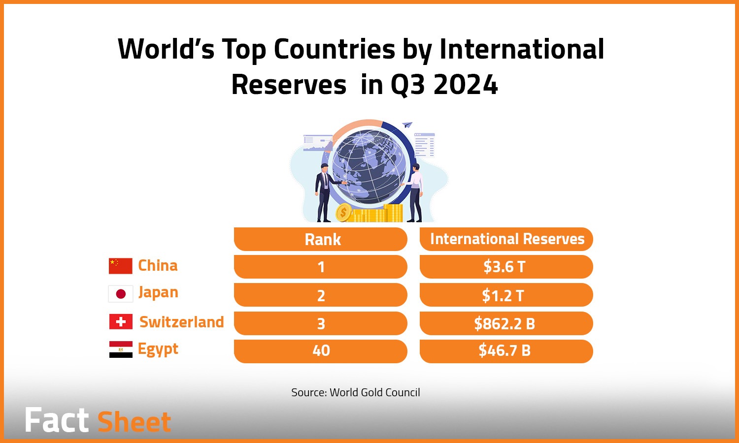 Egypt’s NIR Jump to Historic Levels in 2024

